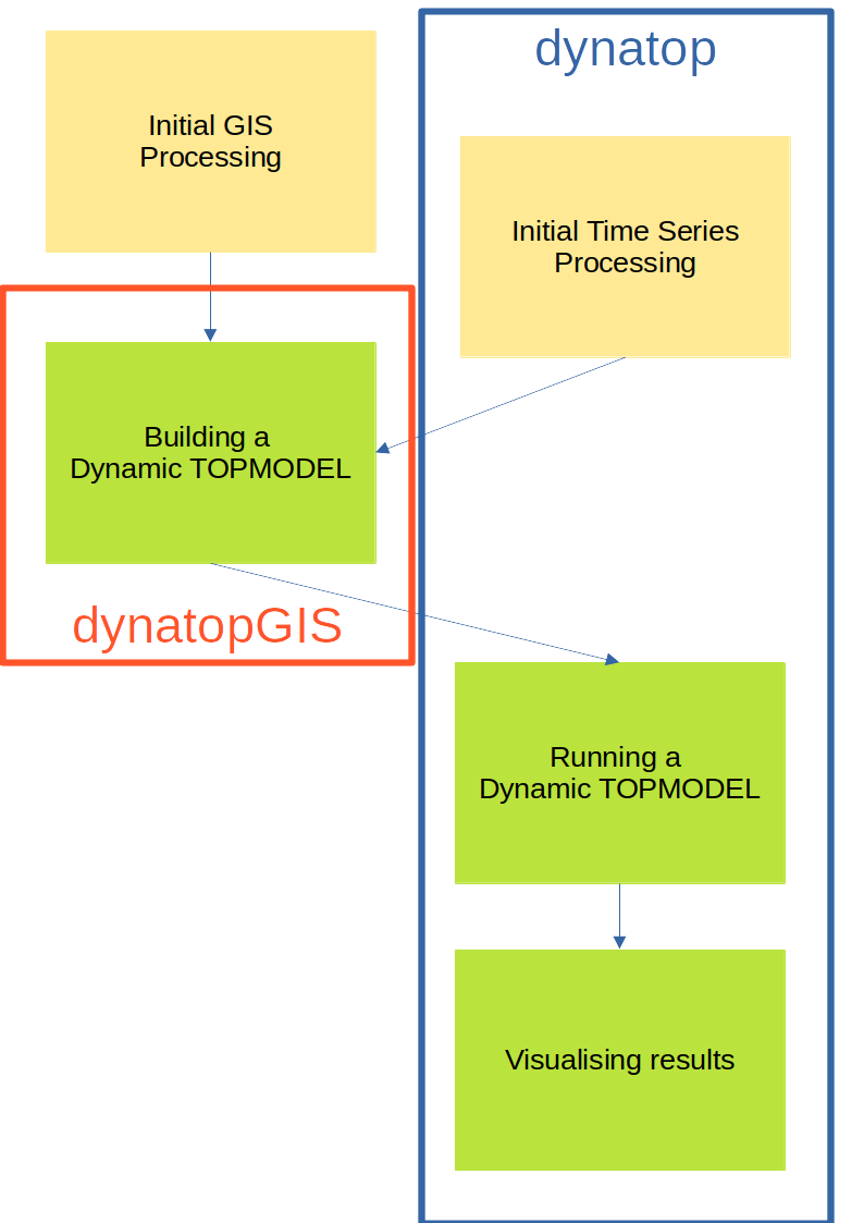 Schematic of a Dynamic TOPMODEL construction