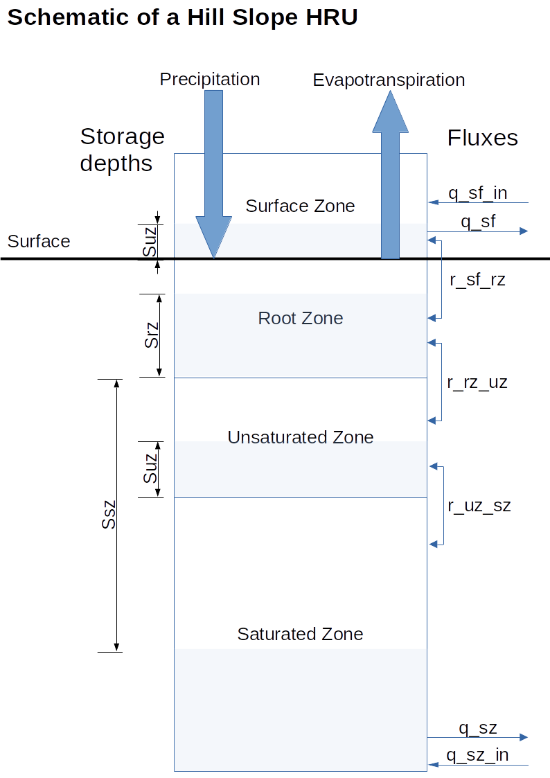 Schematic of the Hill slope HRU