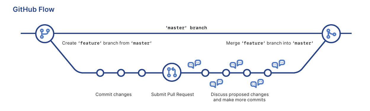 Splitting and merging a branch as part of a workflow